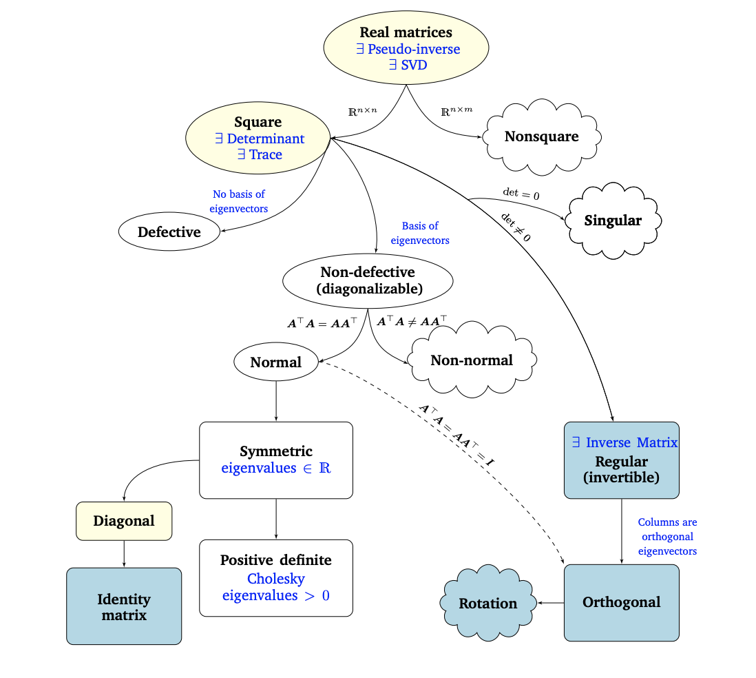 Matrix philogeny (source: Mathematics for Machine Learning book)