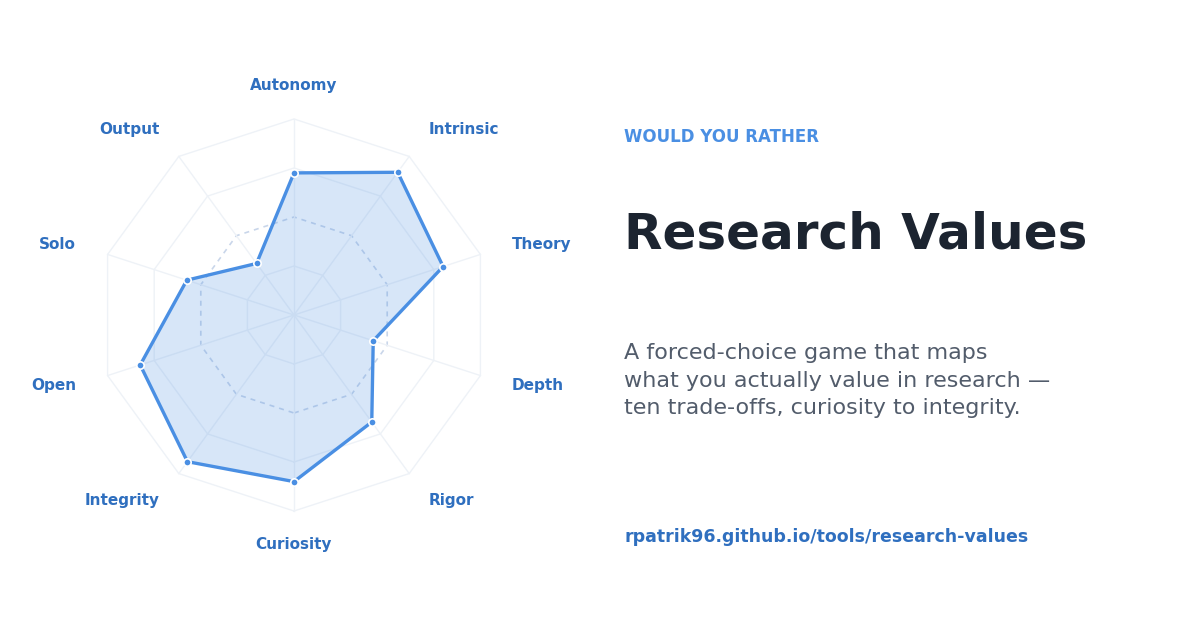 Your research values as a radar across ten trade-offs — from curiosity to integrity